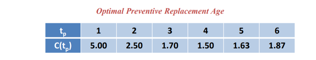 Optimal Preventive Replacement Age 1 2 3 4 5 6 C(t) | Chegg.com
