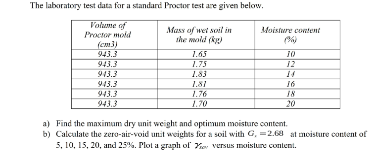 Solved The laboratory test data for a standard Proctor test | Chegg.com