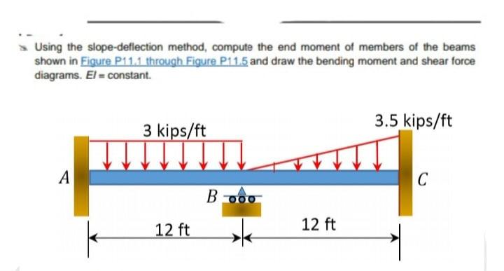 Solved Using the slope-deflection method, compute the end | Chegg.com