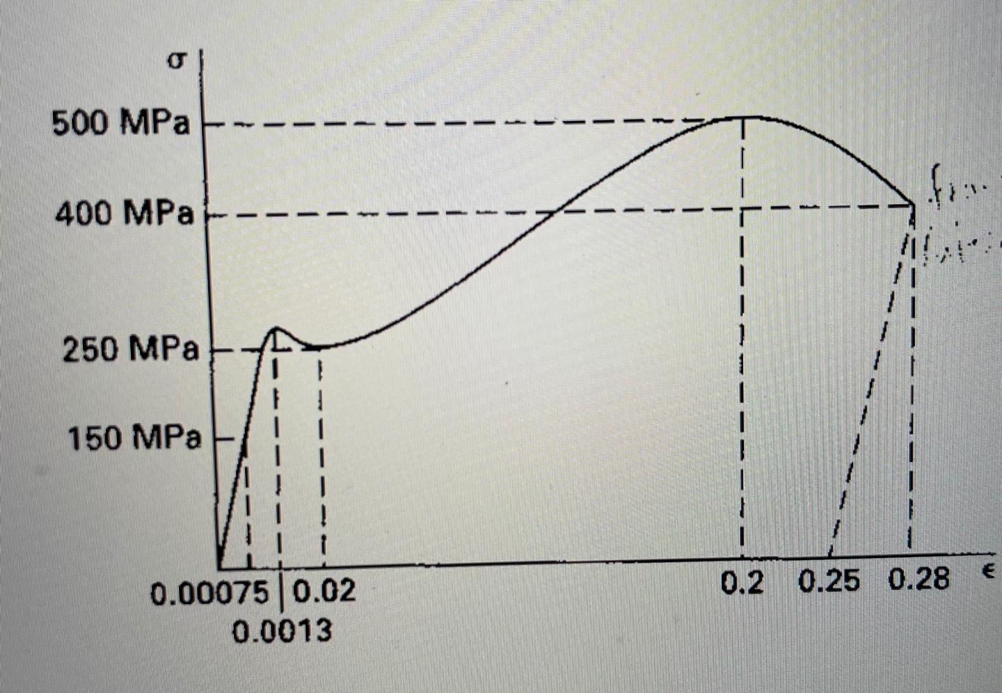 solved-4-a-what-is-the-modulus-of-elasticity-e-of-chegg