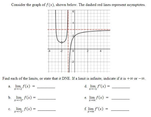 Solved Consider The Graph Of F(x), Shown Below. The Dashed 