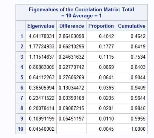 Solved Principal Component Analysis (PCA) A PCA Is Performed | Chegg.com