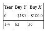Solved Construct a choice table for interest rates from 0% | Chegg.com