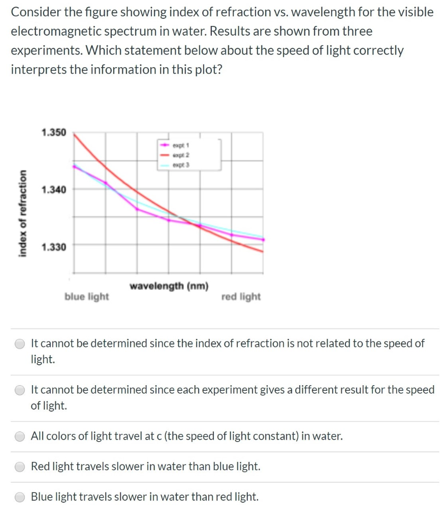 Solved Consider the figure showing index of refraction vs.