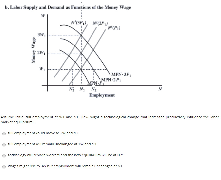 Solved B. Labor Supply And Demand As Functions Of The Money | Chegg.com