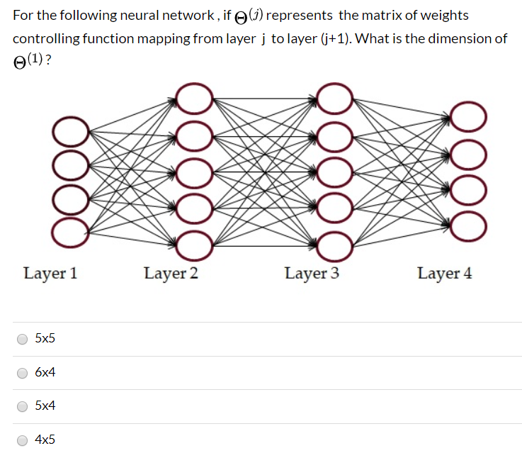 Solved For the following neural network, if (1) represents | Chegg.com