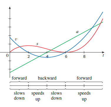 (a) The velocity function is the derivative of the | Chegg.com