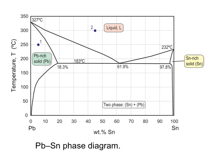 Solved E.4 Use the Pb-Sn diagram in Figure GL2.7 to answer | Chegg.com