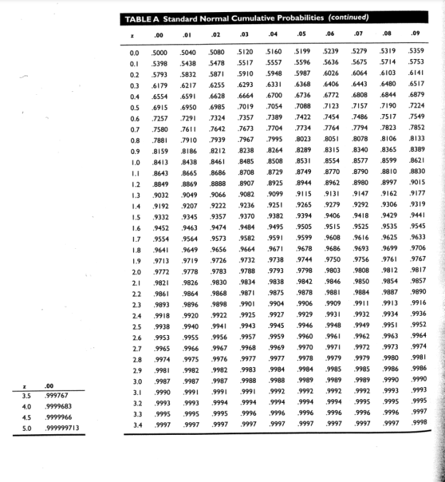 Solved TABLE A Standard Normal Cumulative Probabilities | Chegg.com