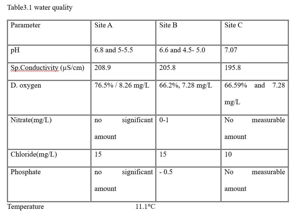 Solved This is water quality data for three sections of a | Chegg.com