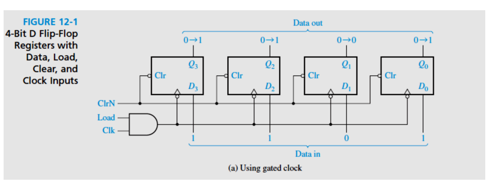 FIGURE 12-1
4-Bit D Flip-Flop
Registers with
Data, Load,
Clear, and
Clock Inputs