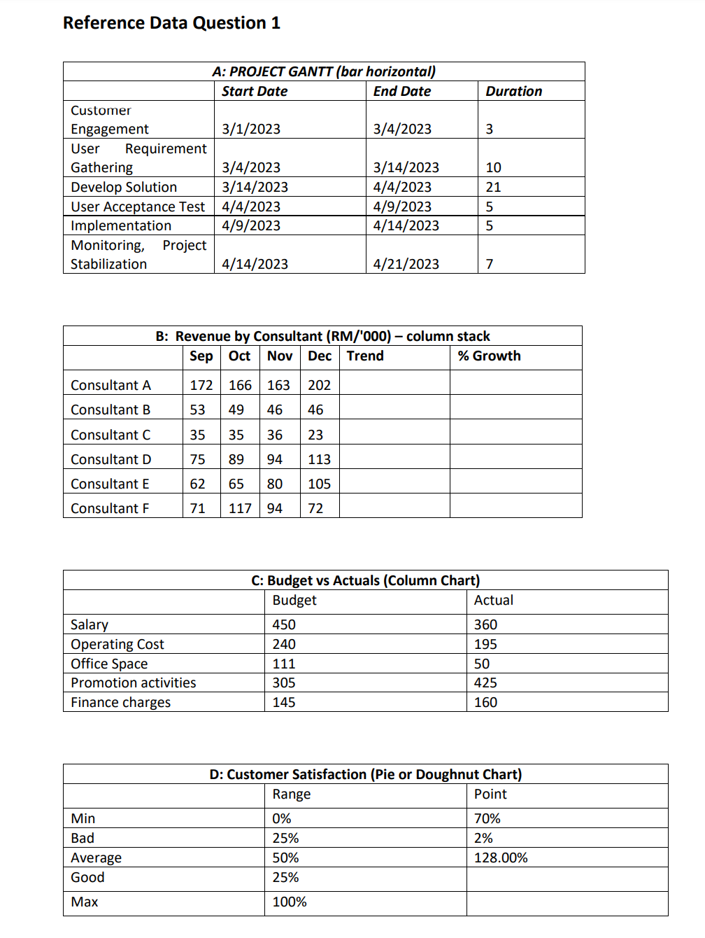 Solved a) From the project summarized data (Table 1), the | Chegg.com