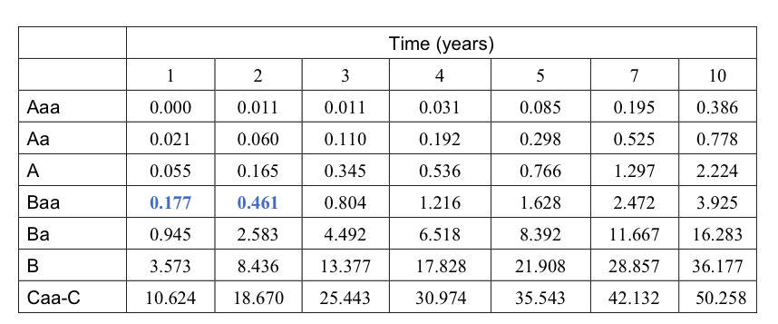 Time (years)
4
1
2
3
5
7
10
Ааа
0.000
0.011
0.011
0.031
0.085
0.195
0.386
Аа
0.021
0.060
0.110
0.192
0.298
0.525
0.778
A
0.05