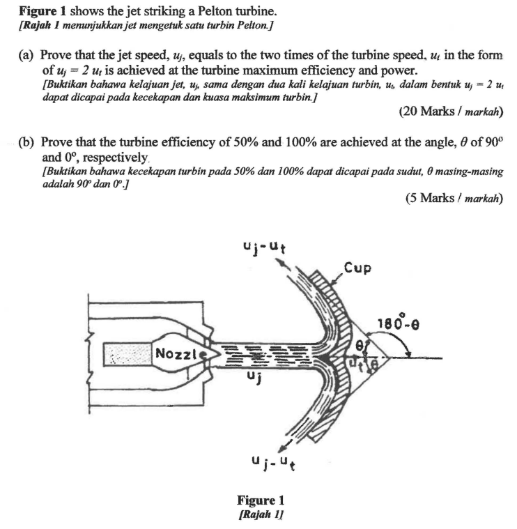 Solved Figure 1 shows the jet striking a Pelton turbine. | Chegg.com