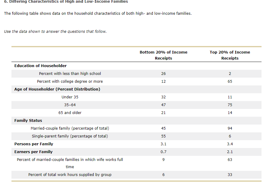 Solved 6. Differing Characteristics of High and