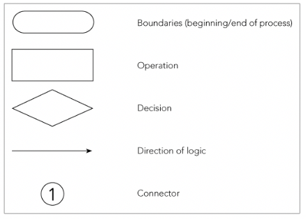 Develop a process map for the Accounts Payable | Chegg.com