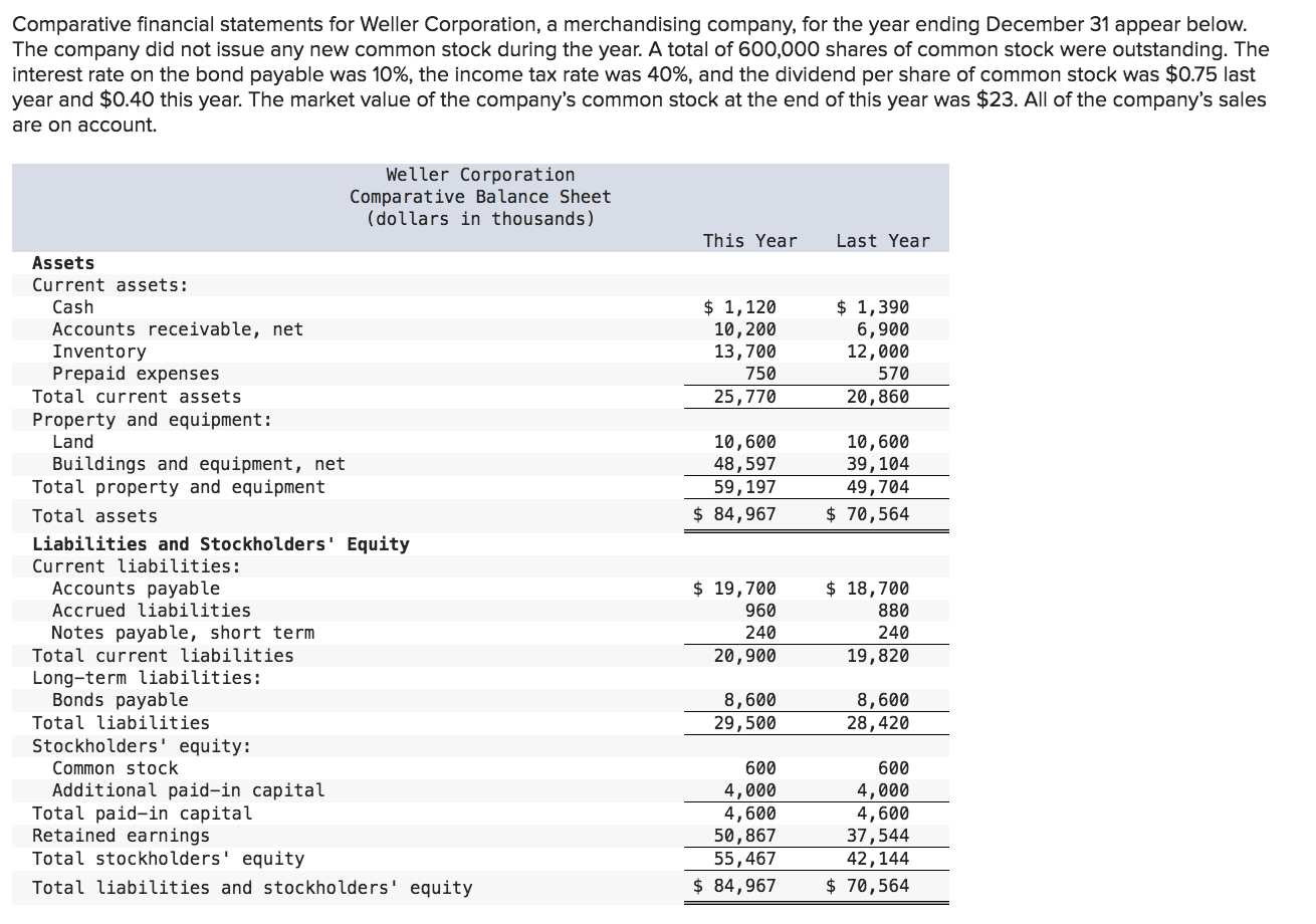 Solved Comparative financial statements for Weller | Chegg.com