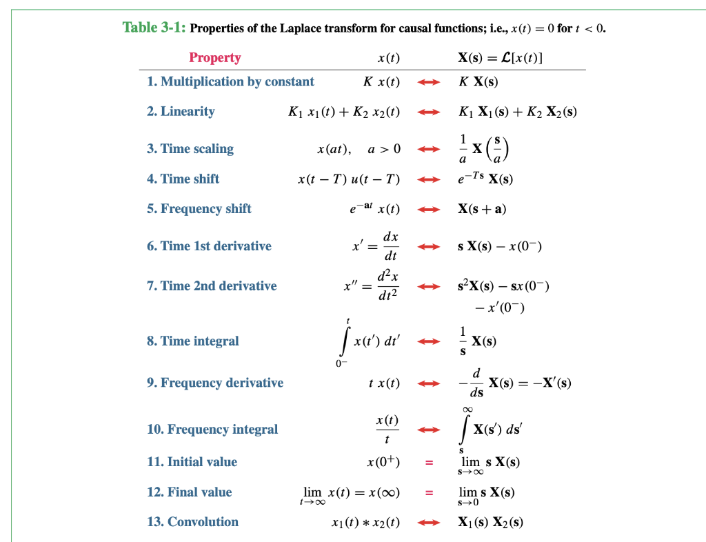 Solved 3 5 Determine The Laplace Transform Of Each Of The Chegg Com