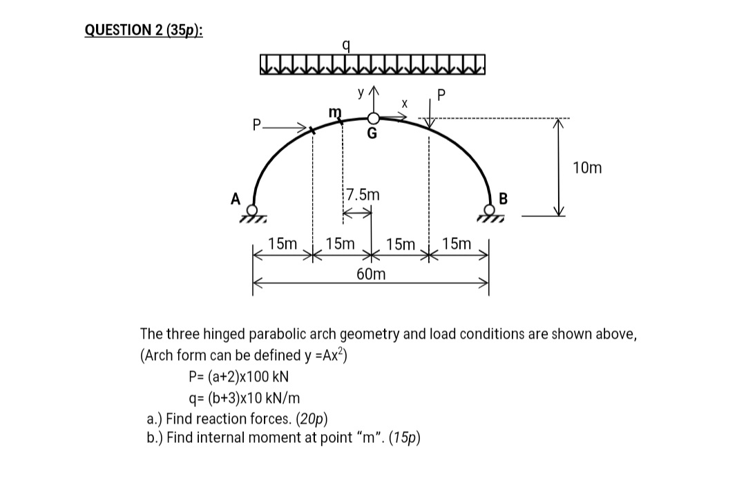 Solved QUESTION 2 (35p): The three hinged parabolic arch | Chegg.com