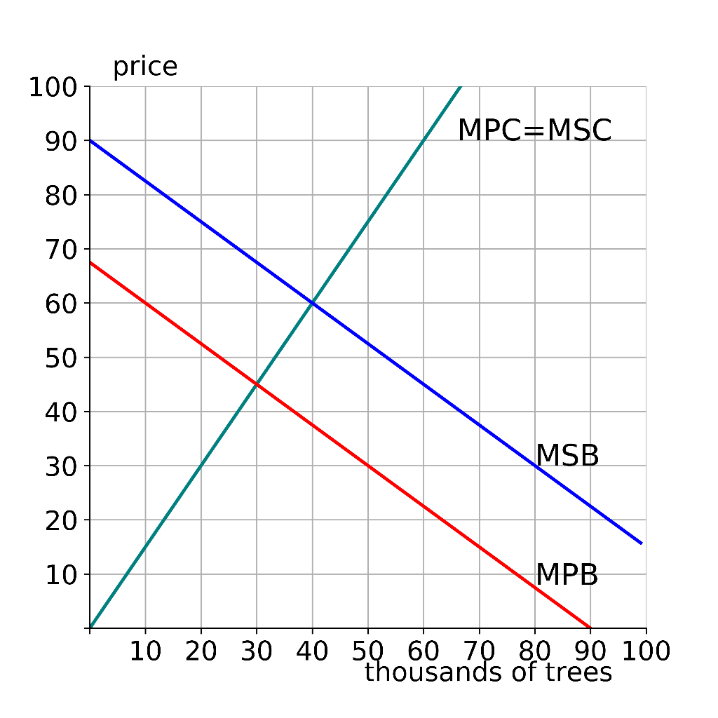 Solved Trees planted in urban areas improve air quality,