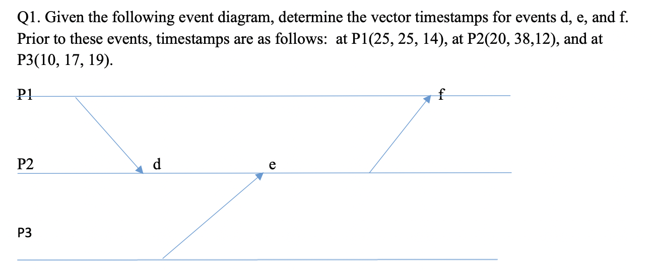 Solved Q1. Given the following event diagram, determine the | Chegg.com