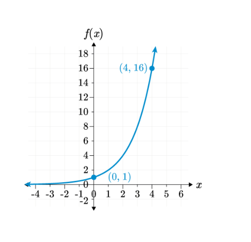 Solved T The graph of an exponential function, ff, is | Chegg.com