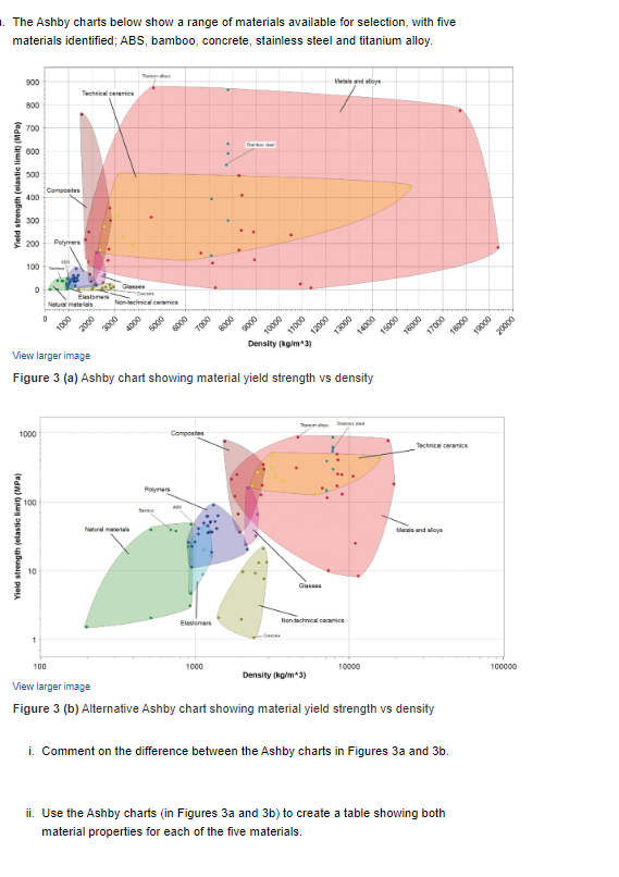 The Ashby charts below show a range of materials | Chegg.com
