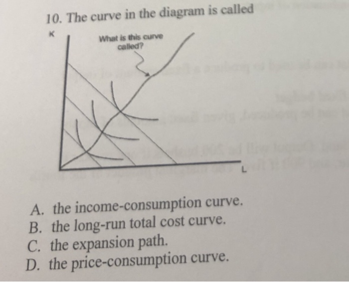 Solved 10. The curve in the diagram is called What is this