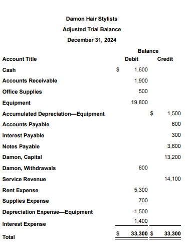 Solved Damon Hair Stylists's adjusted trial balance and | Chegg.com