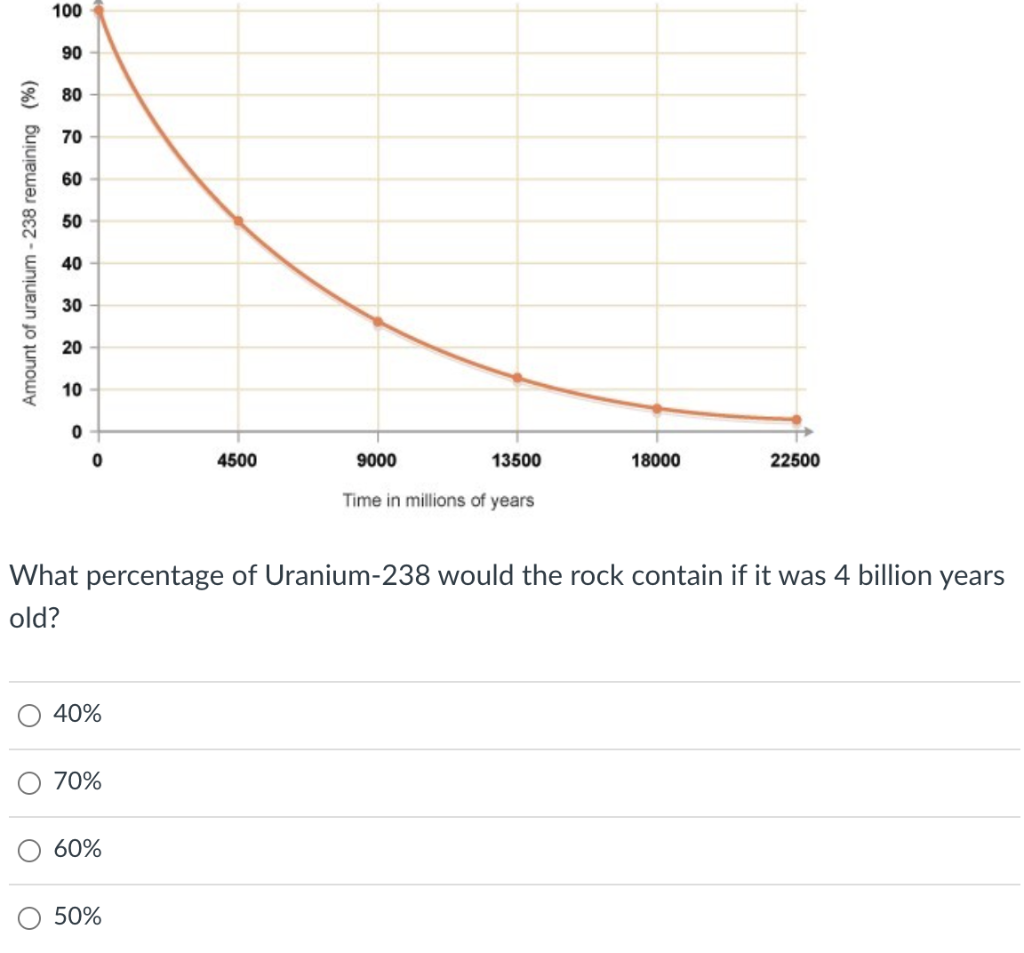 Solved 100 90 80 70 60 50 Amount Of Uranium 238 Remaining Chegg Com