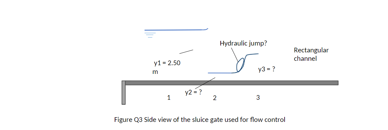 Solved Q3 You are asked to analyse the possible flow | Chegg.com