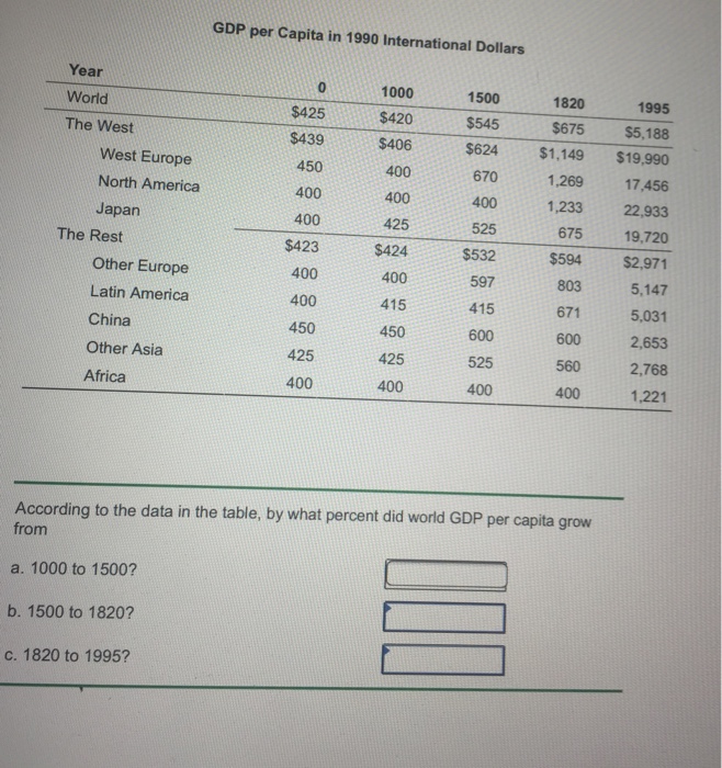 Solved GDP per Capita in 1990 International Dollars Year | Chegg.com