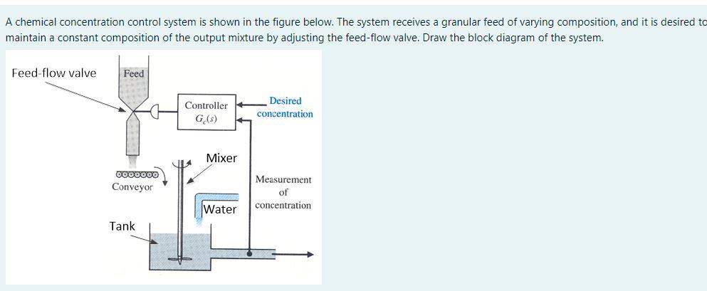 Solved A chemical concentration control system is shown in | Chegg.com