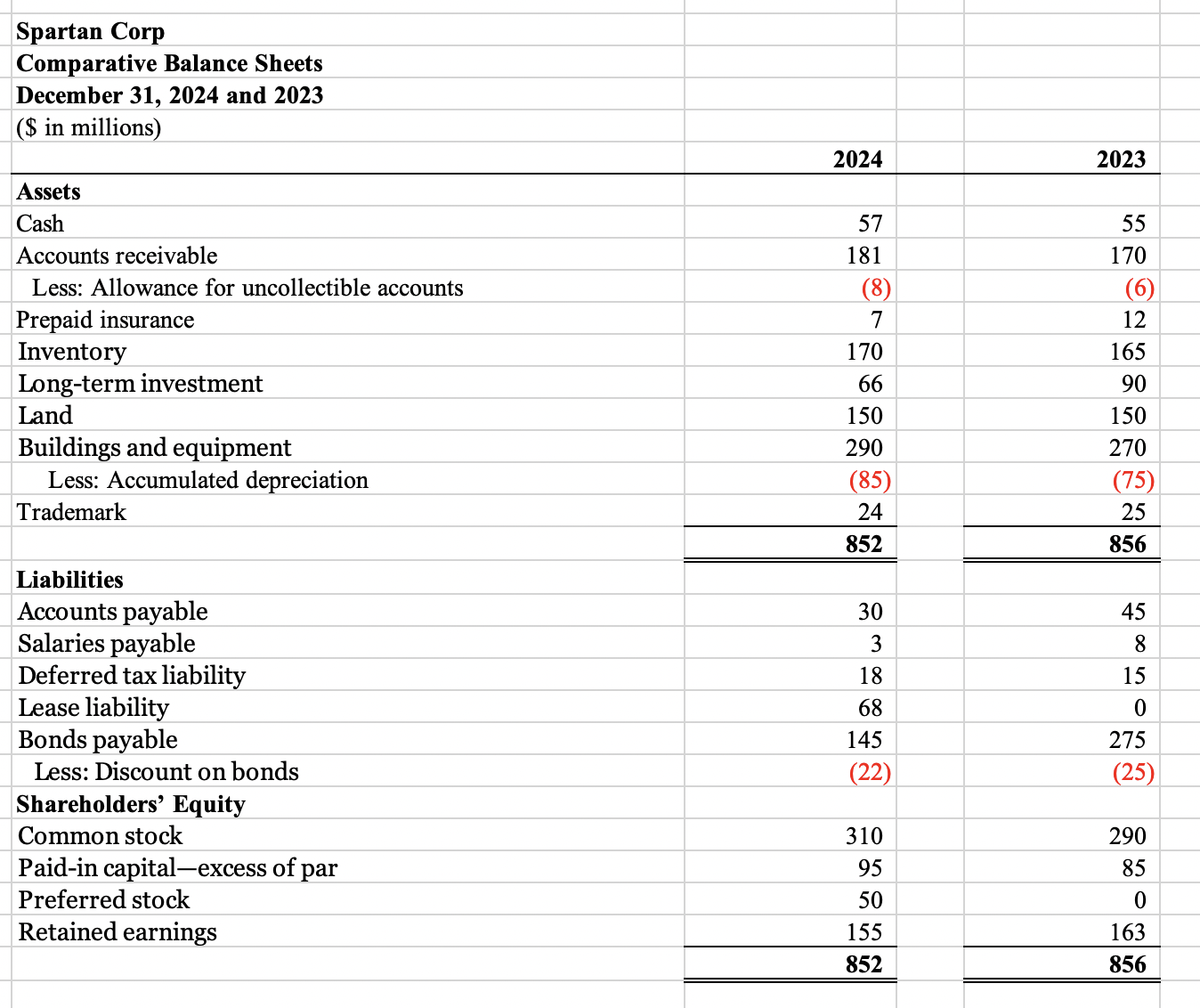 Solved The Comparative Balance Sheets For 2024 And 2023 And Chegg Com   PhpBjvqtA