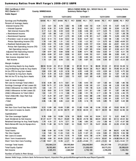 The Summary Ubpr Page For Wells Fargo Bank Na Is 