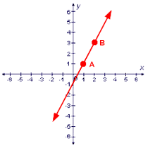 Solved 1.) Select any two points on the graph and apply the | Chegg.com