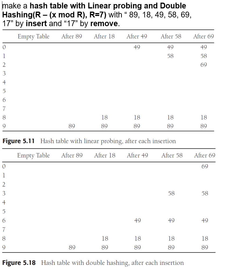make a hash table with Linear probing and Double | Chegg.com