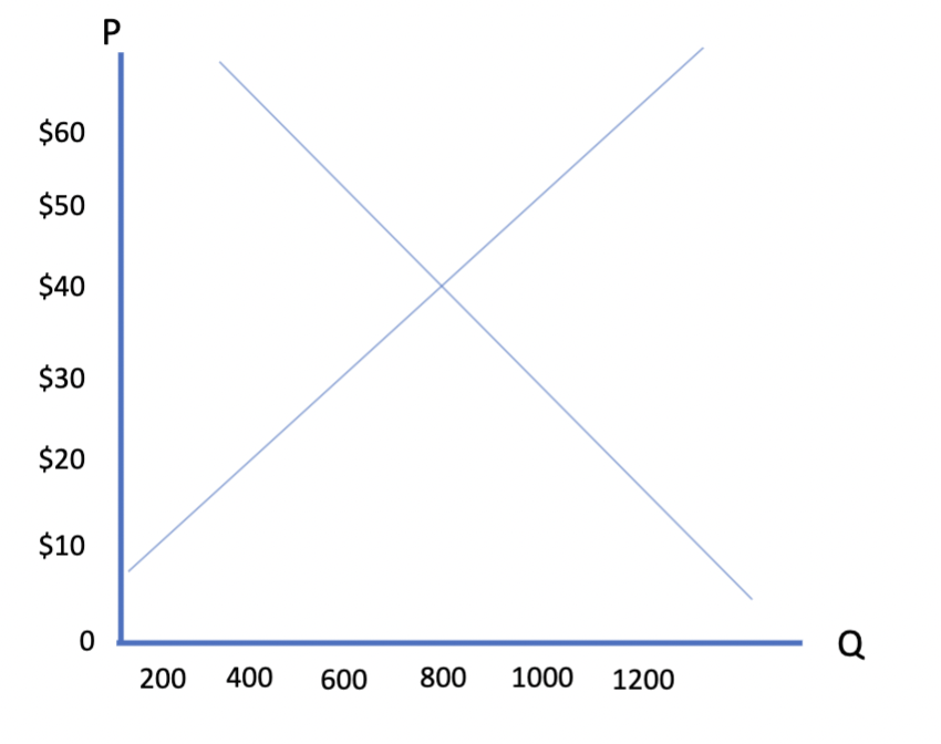 Solved 1.1 ﻿ Based on the current market equilibrium, what | Chegg.com