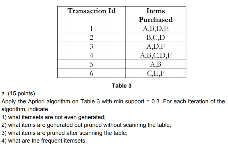 Solved Transaction Id 2 3 4 Items Purchased A,B,D,E B,C,D | Chegg.com