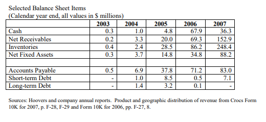 Crocs cheap balance sheet