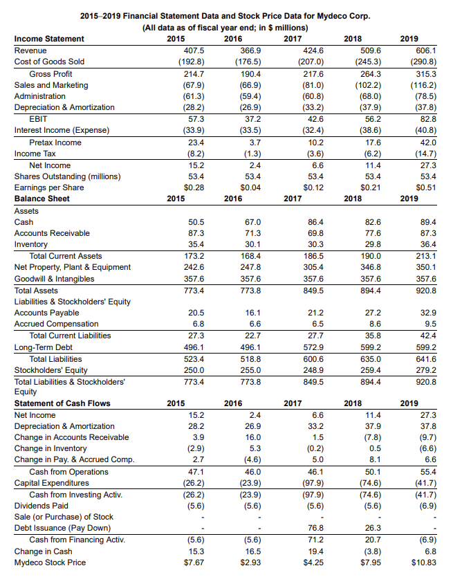 Solved See Table 2.5 5 showing financial statement data and | Chegg.com