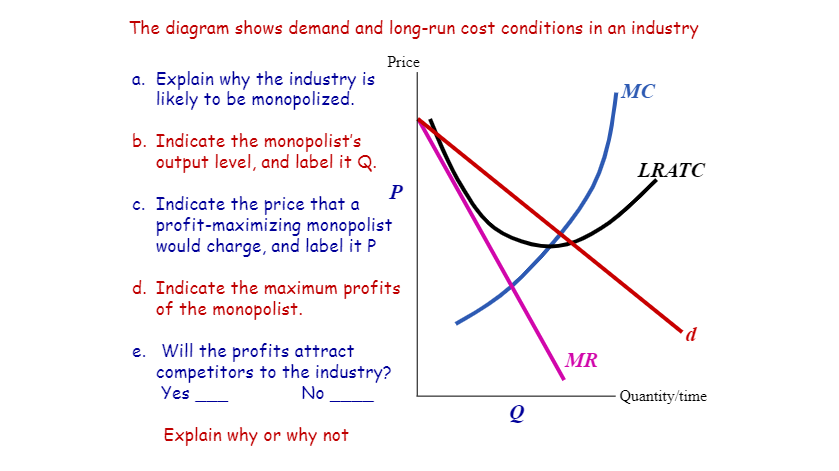 Solved The diagram shows demand and long-run cost conditions | Chegg.com