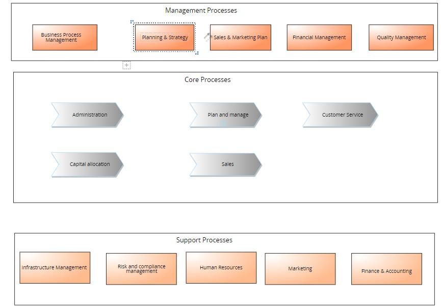 Management Processes
Core Processes
Support Processes
Finance \& Accounting