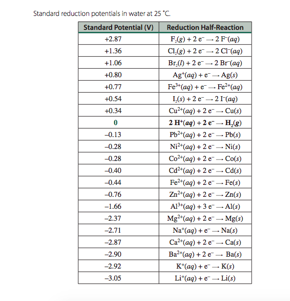 Solved Activity series of metals in aqueous solution. Metal | Chegg.com