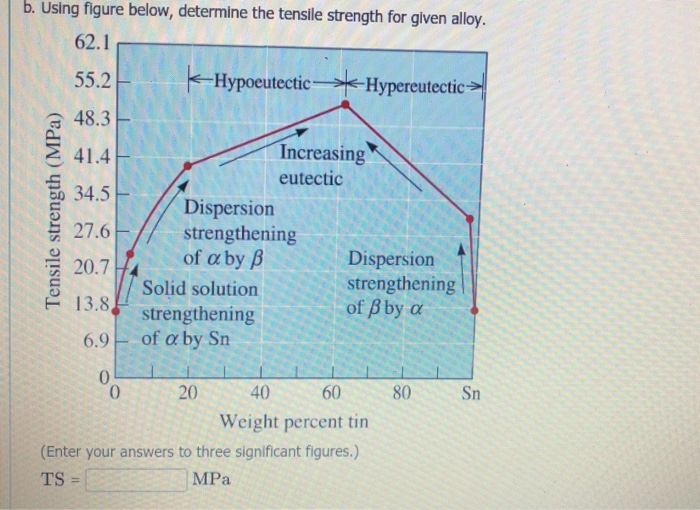Solved b. Using figure below, determine the tensile strength | Chegg.com
