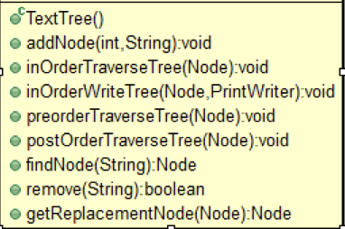 JAVA help PLEASE Using JAVA TREE Objective of this | Chegg.com