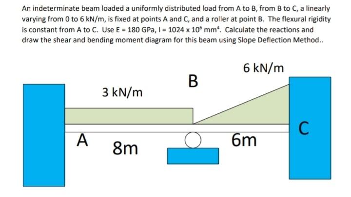 Solved An indeterminate beam loaded a uniformly distributed | Chegg.com