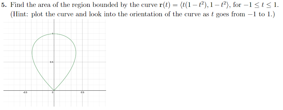 Solved 5. Find the area of the region bounded by the curve | Chegg.com