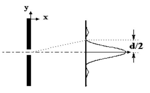 Solved III.2 Electron Diffraction on a Slit (Uncertainty | Chegg.com