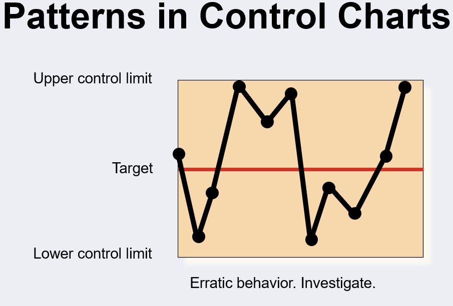 Solved 1) Review the Control Chart and identify the out of | Chegg.com